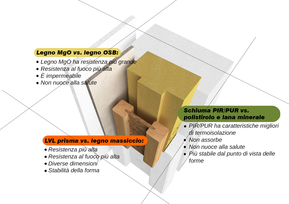 Sistema Biohouse